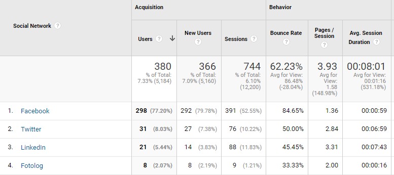 social media referring traffic